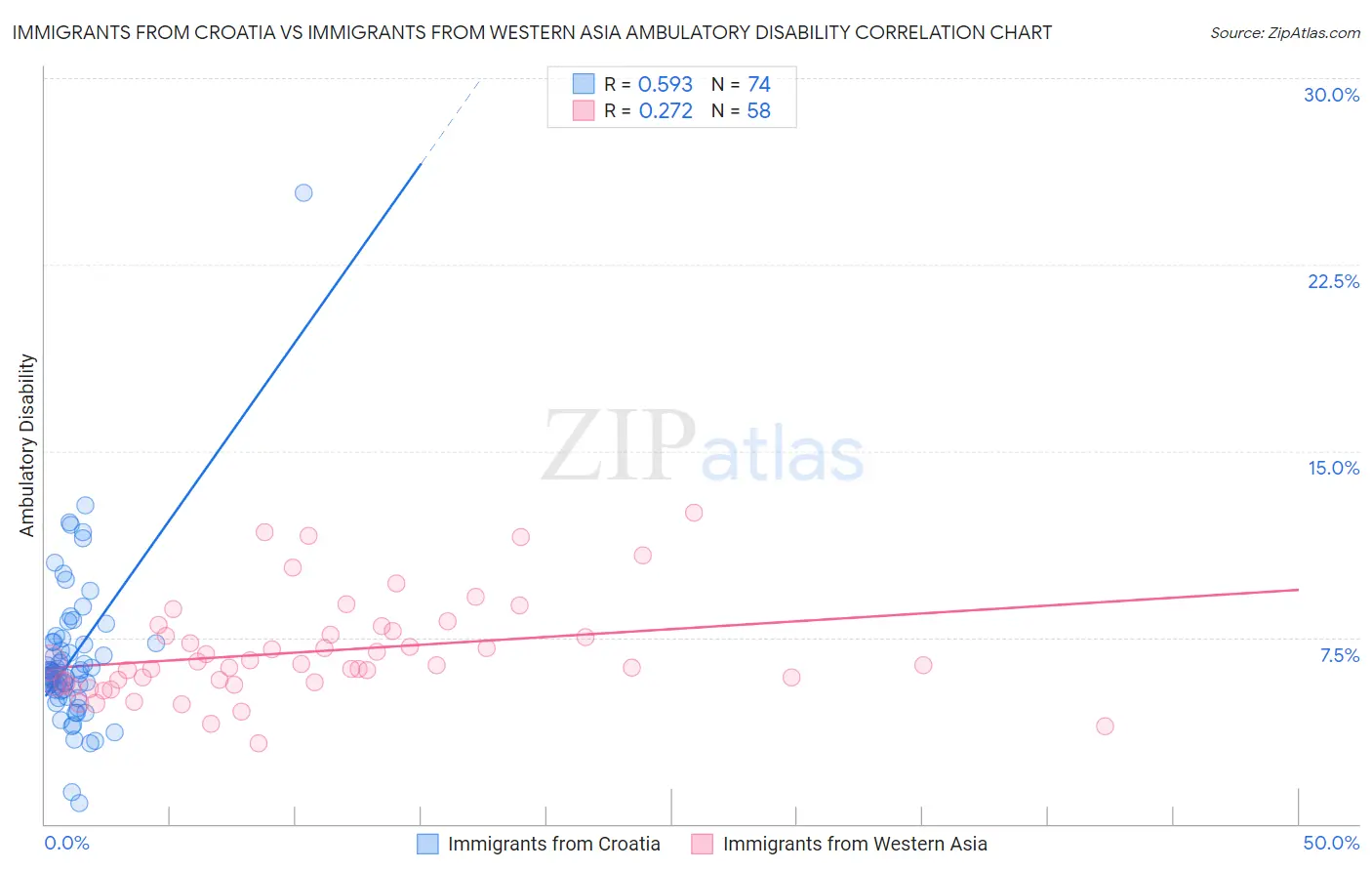 Immigrants from Croatia vs Immigrants from Western Asia Ambulatory Disability