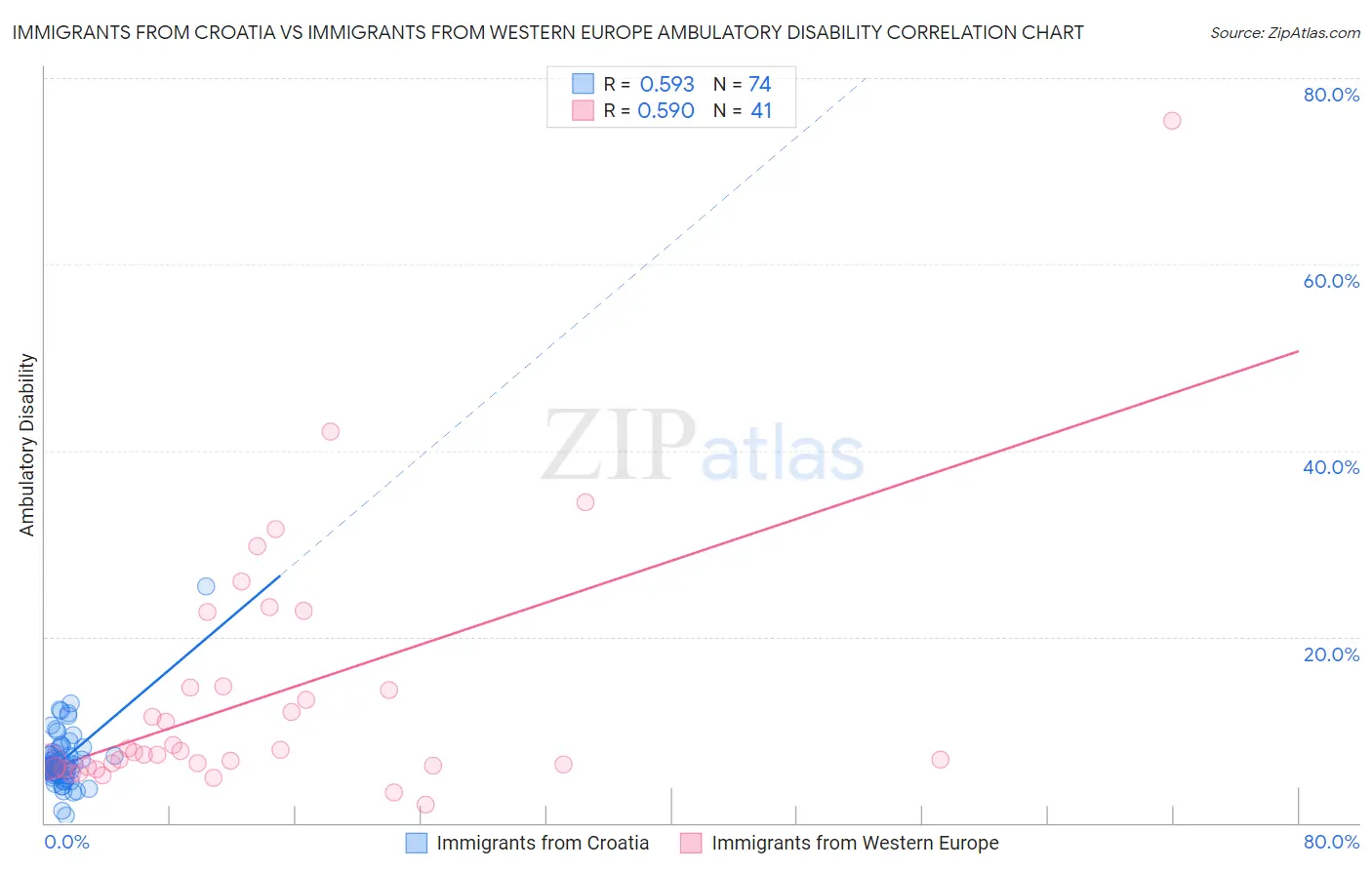 Immigrants from Croatia vs Immigrants from Western Europe Ambulatory Disability
