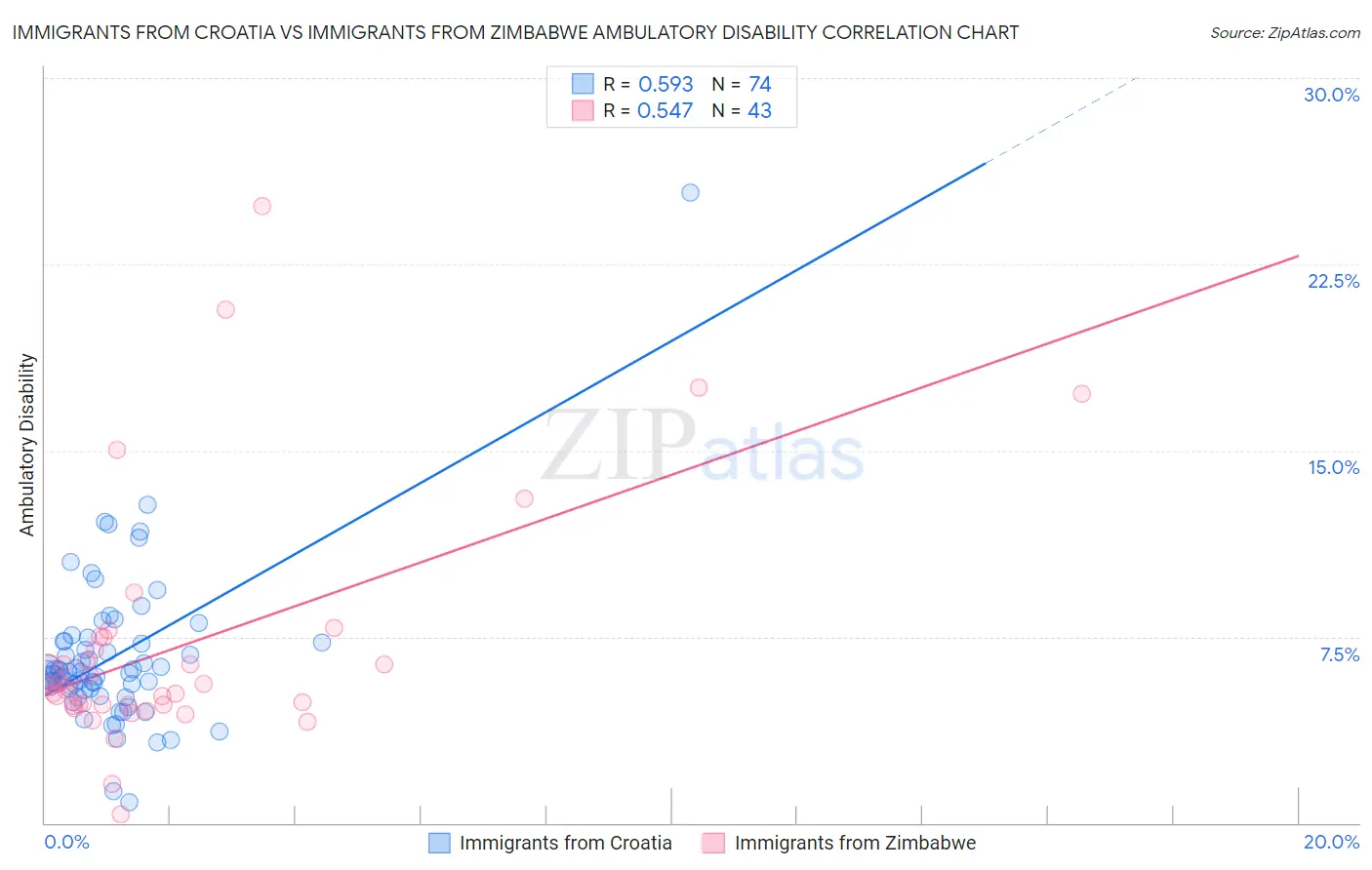 Immigrants from Croatia vs Immigrants from Zimbabwe Ambulatory Disability