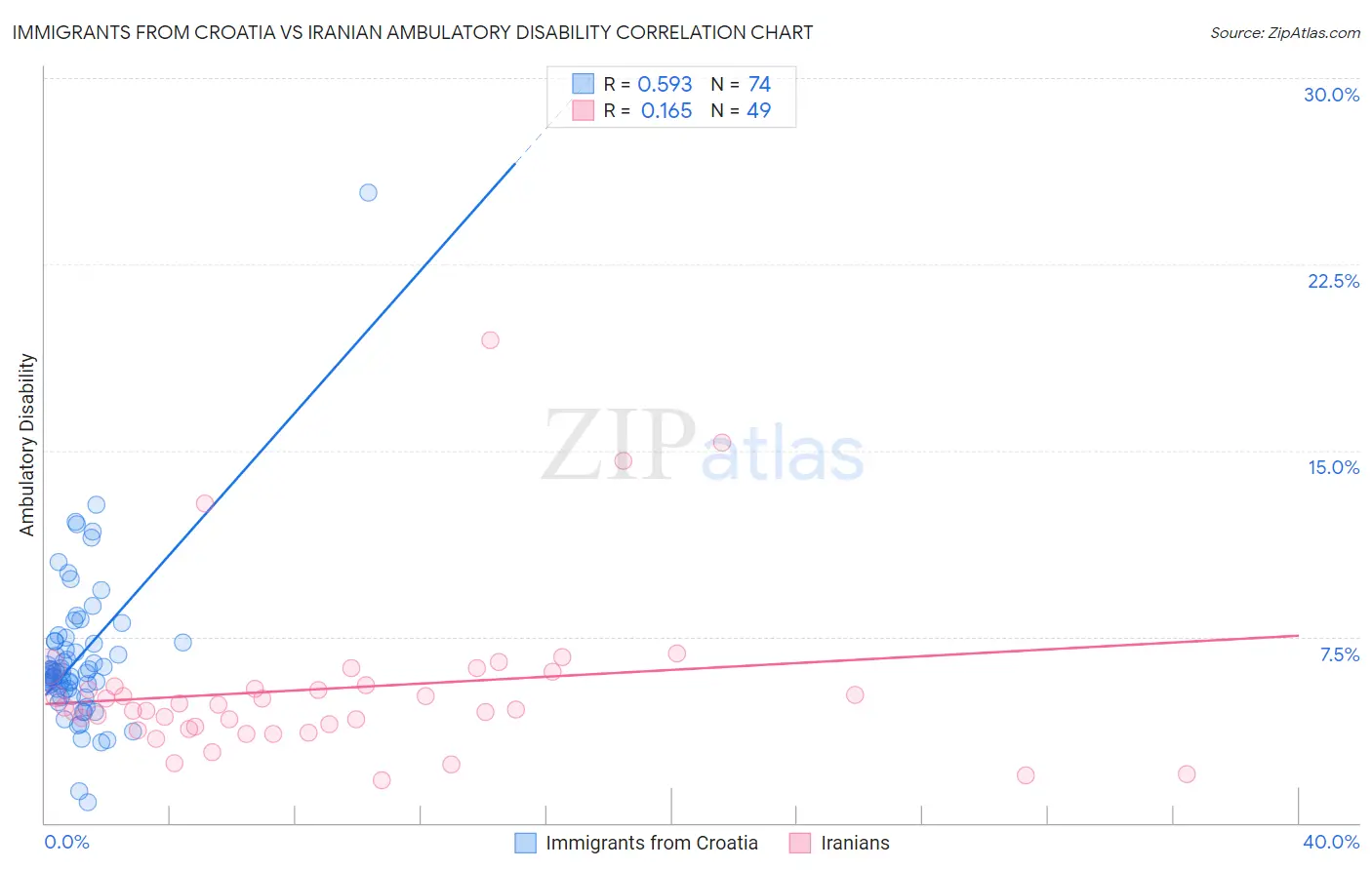 Immigrants from Croatia vs Iranian Ambulatory Disability