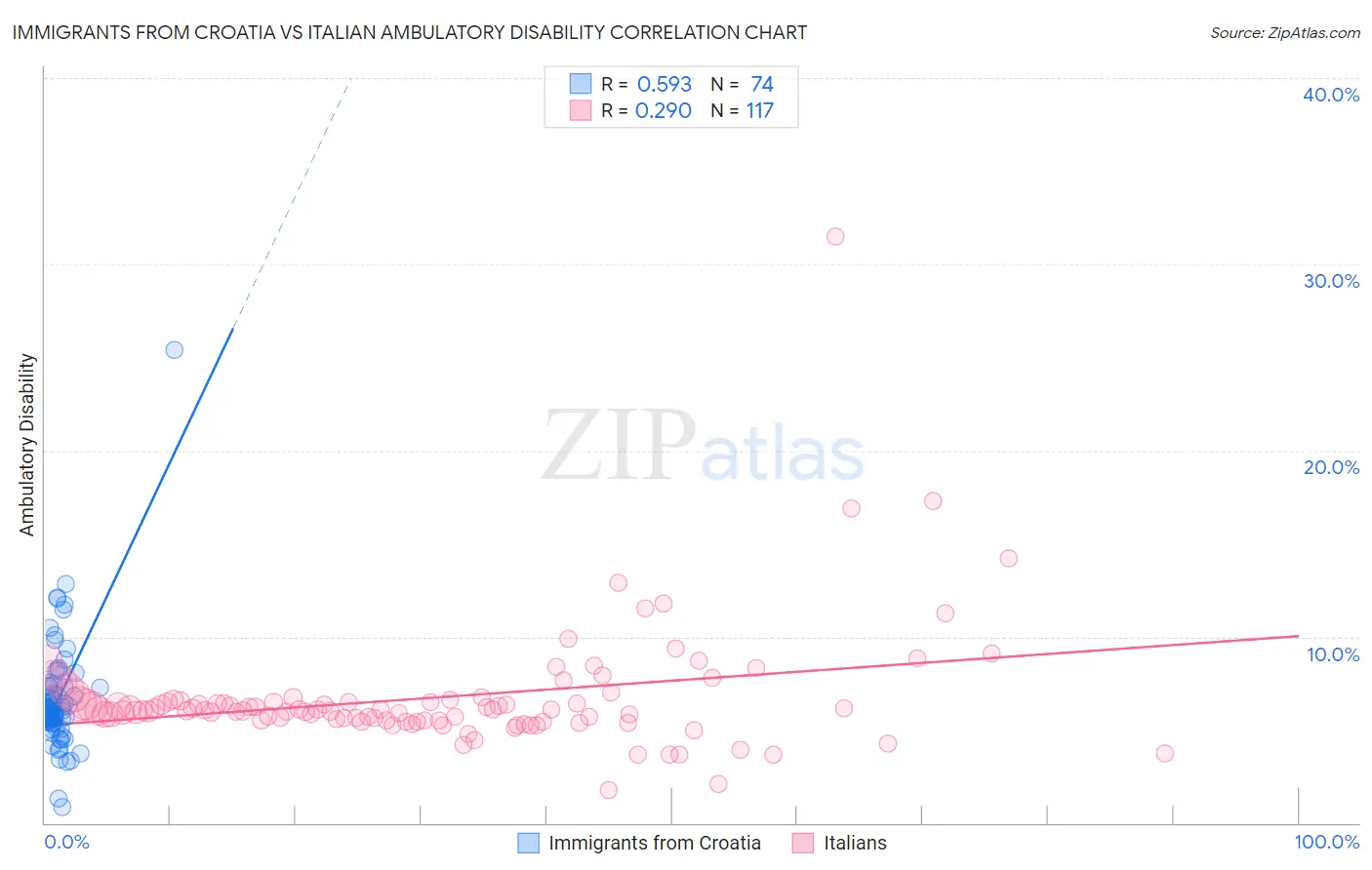 Immigrants from Croatia vs Italian Ambulatory Disability