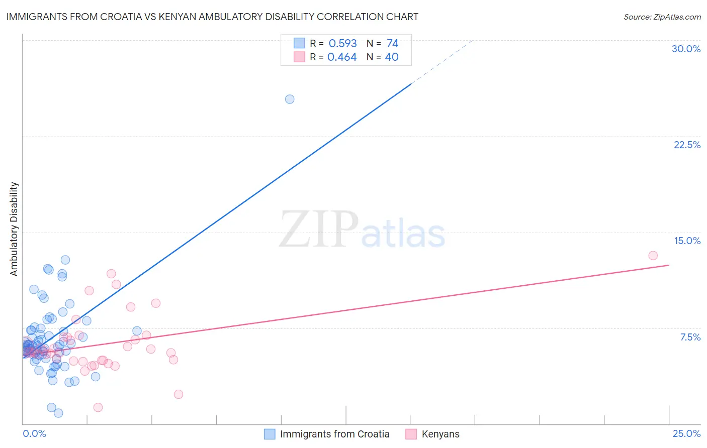 Immigrants from Croatia vs Kenyan Ambulatory Disability