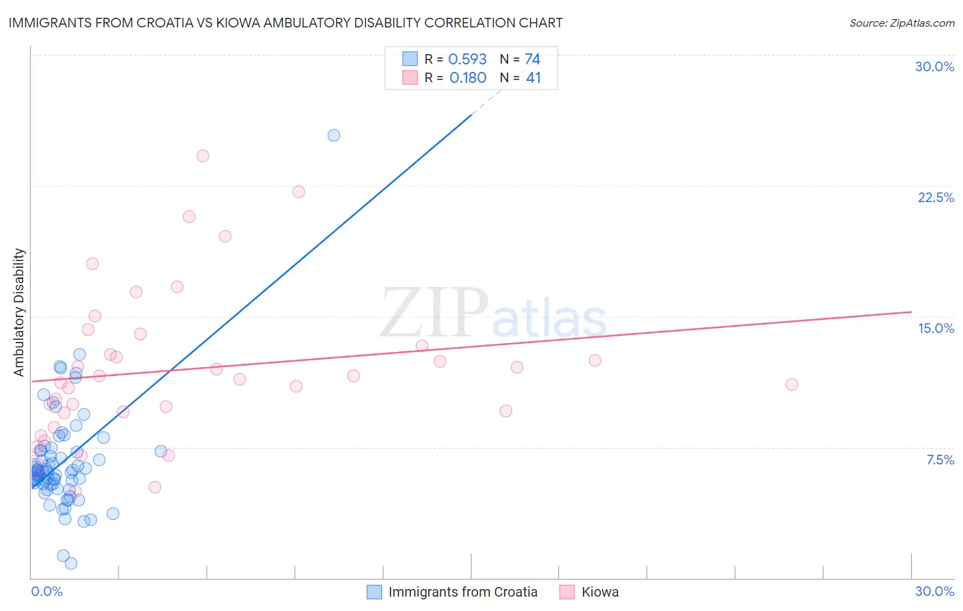 Immigrants from Croatia vs Kiowa Ambulatory Disability