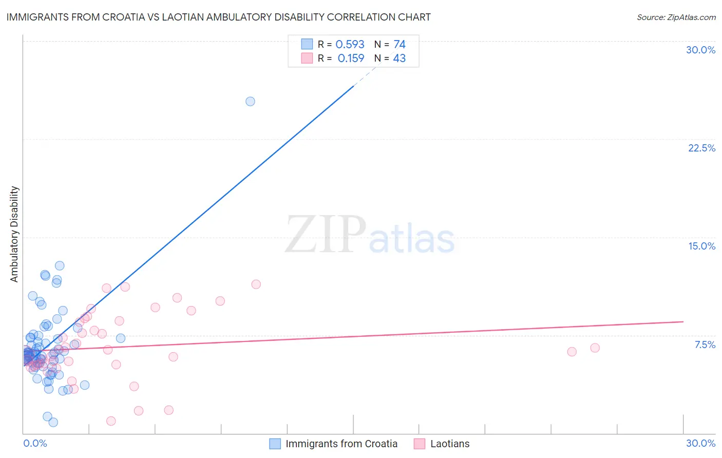 Immigrants from Croatia vs Laotian Ambulatory Disability