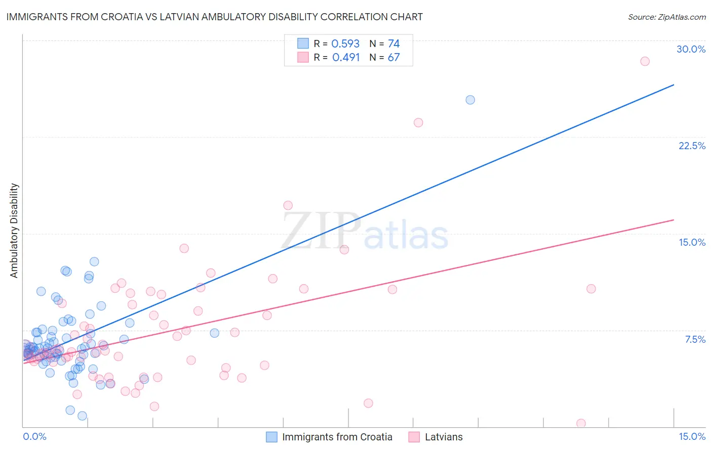 Immigrants from Croatia vs Latvian Ambulatory Disability