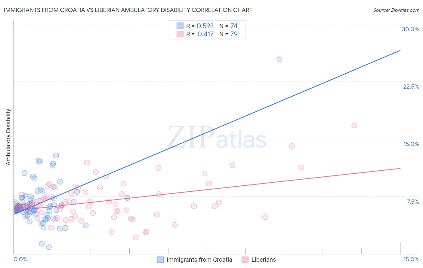 Immigrants from Croatia vs Liberian Ambulatory Disability