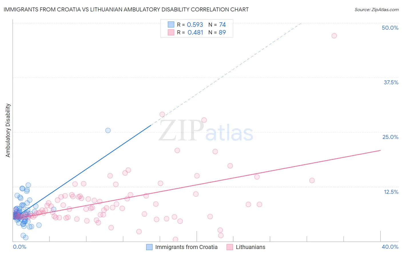 Immigrants from Croatia vs Lithuanian Ambulatory Disability