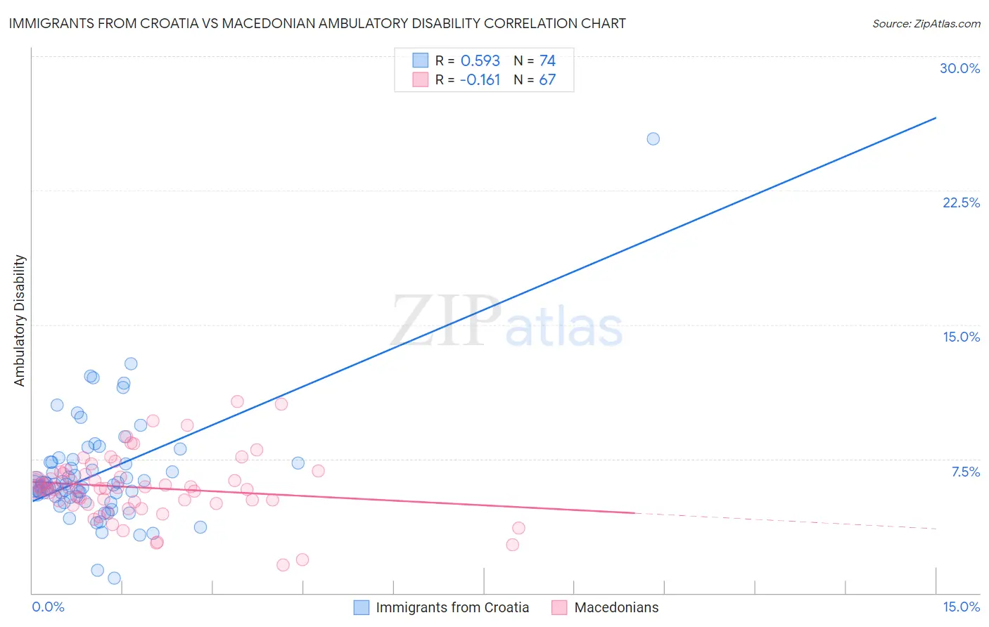 Immigrants from Croatia vs Macedonian Ambulatory Disability
