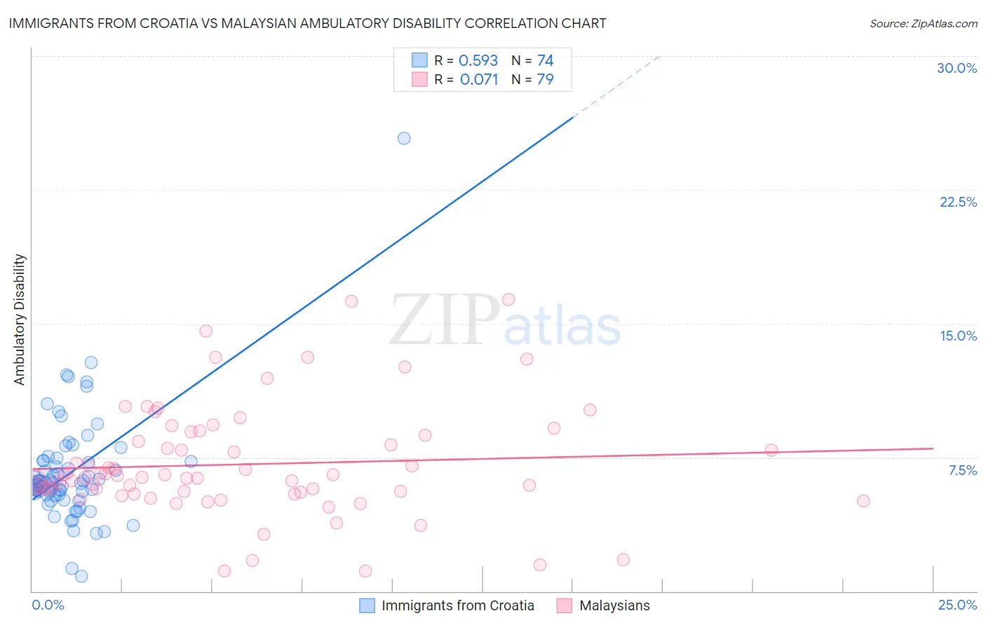 Immigrants from Croatia vs Malaysian Ambulatory Disability