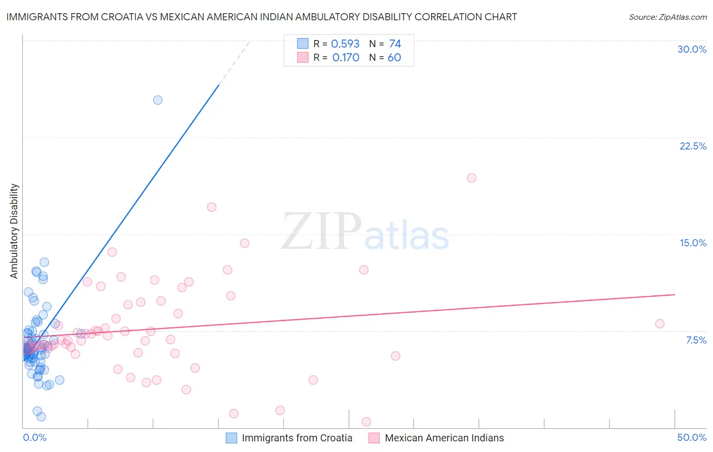 Immigrants from Croatia vs Mexican American Indian Ambulatory Disability