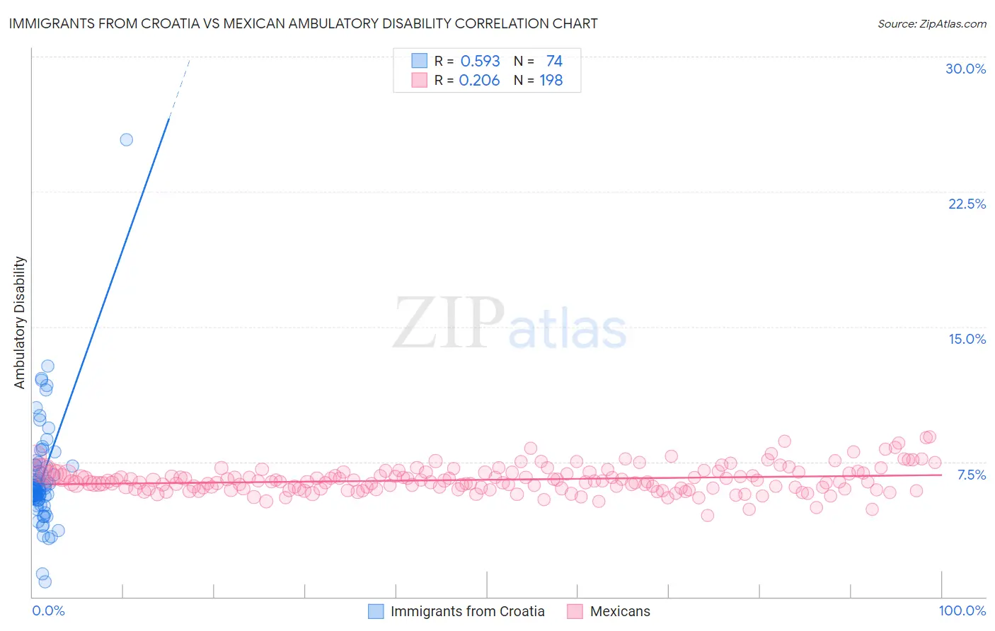 Immigrants from Croatia vs Mexican Ambulatory Disability