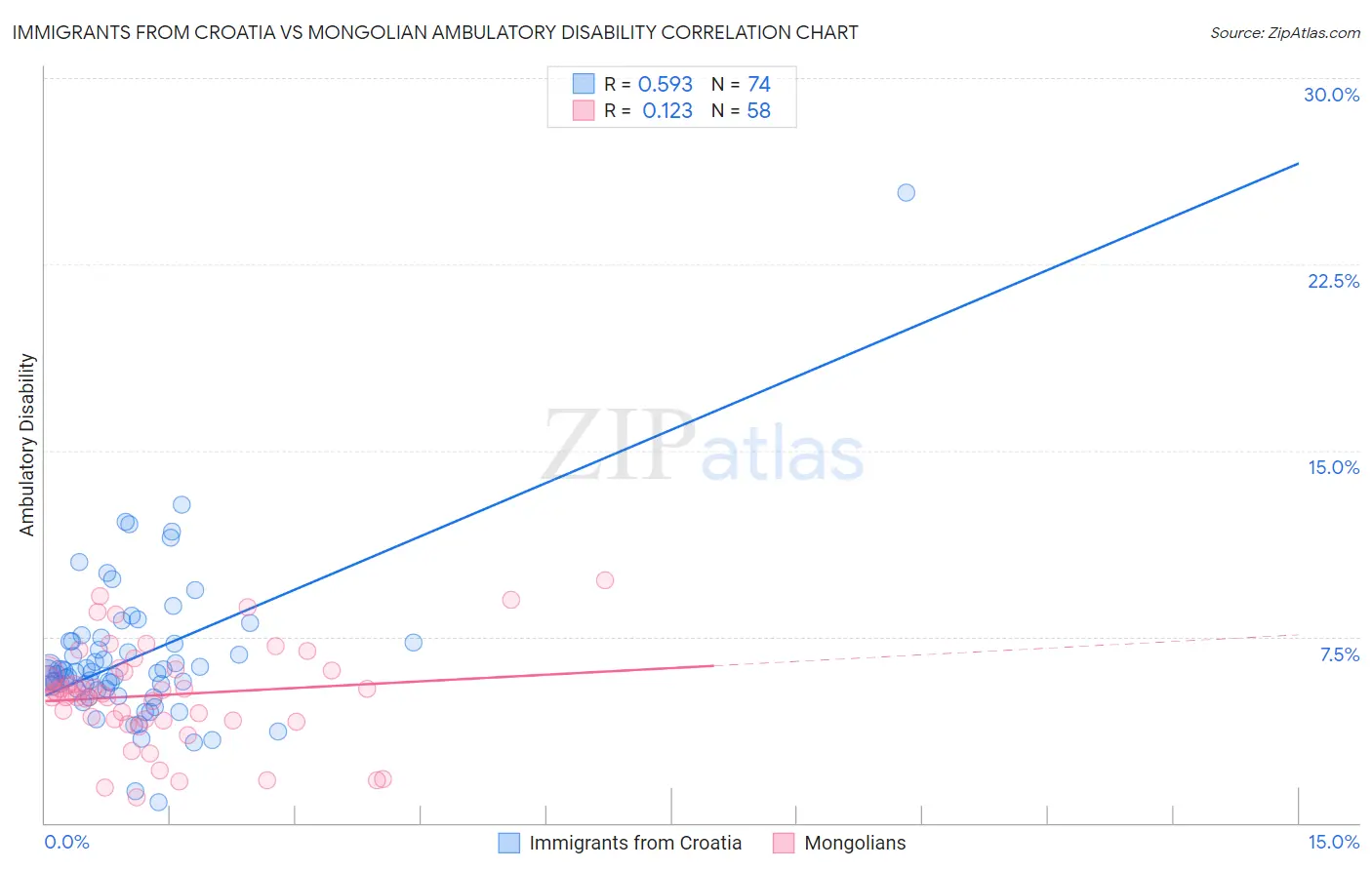 Immigrants from Croatia vs Mongolian Ambulatory Disability