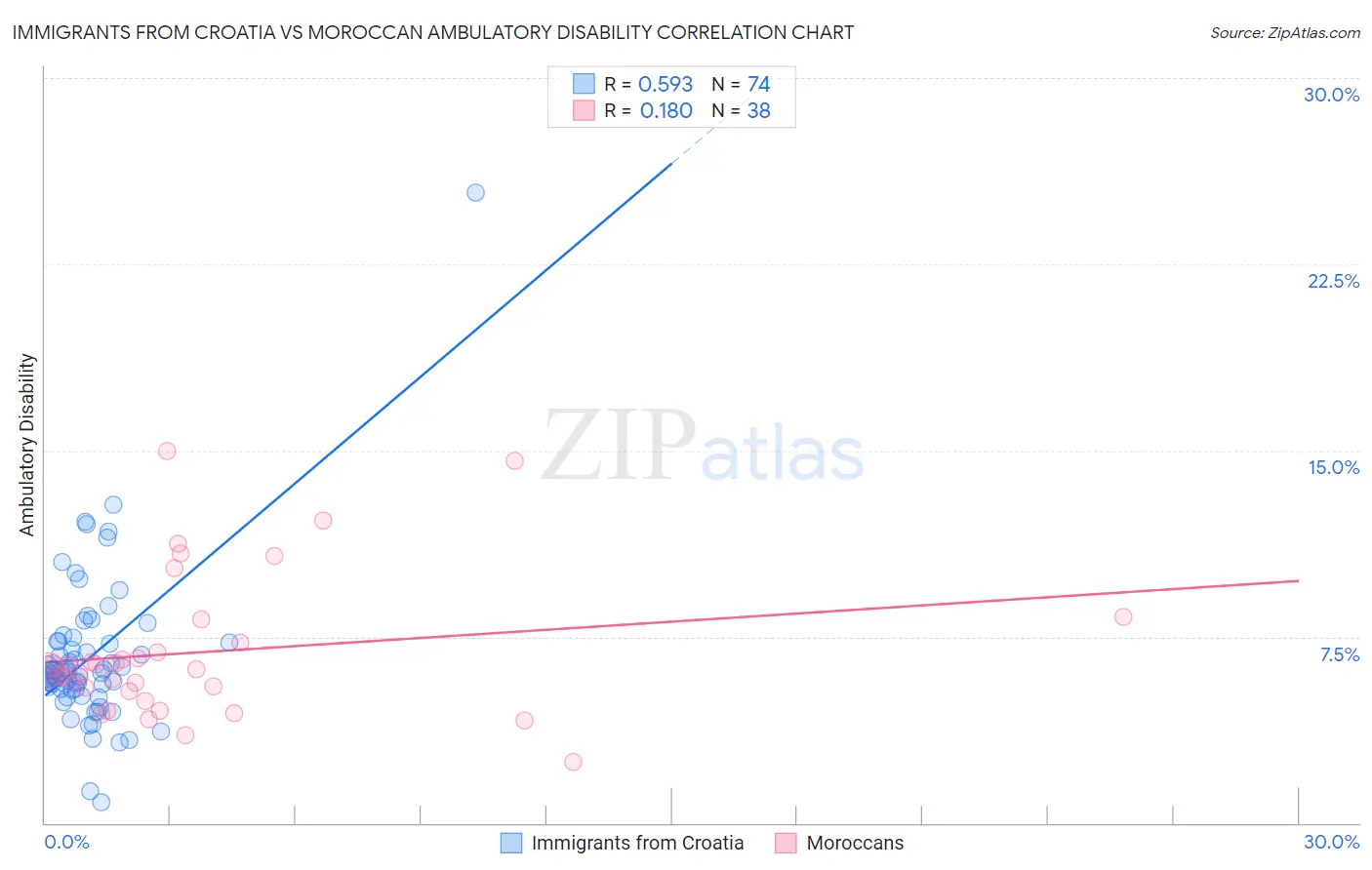 Immigrants from Croatia vs Moroccan Ambulatory Disability