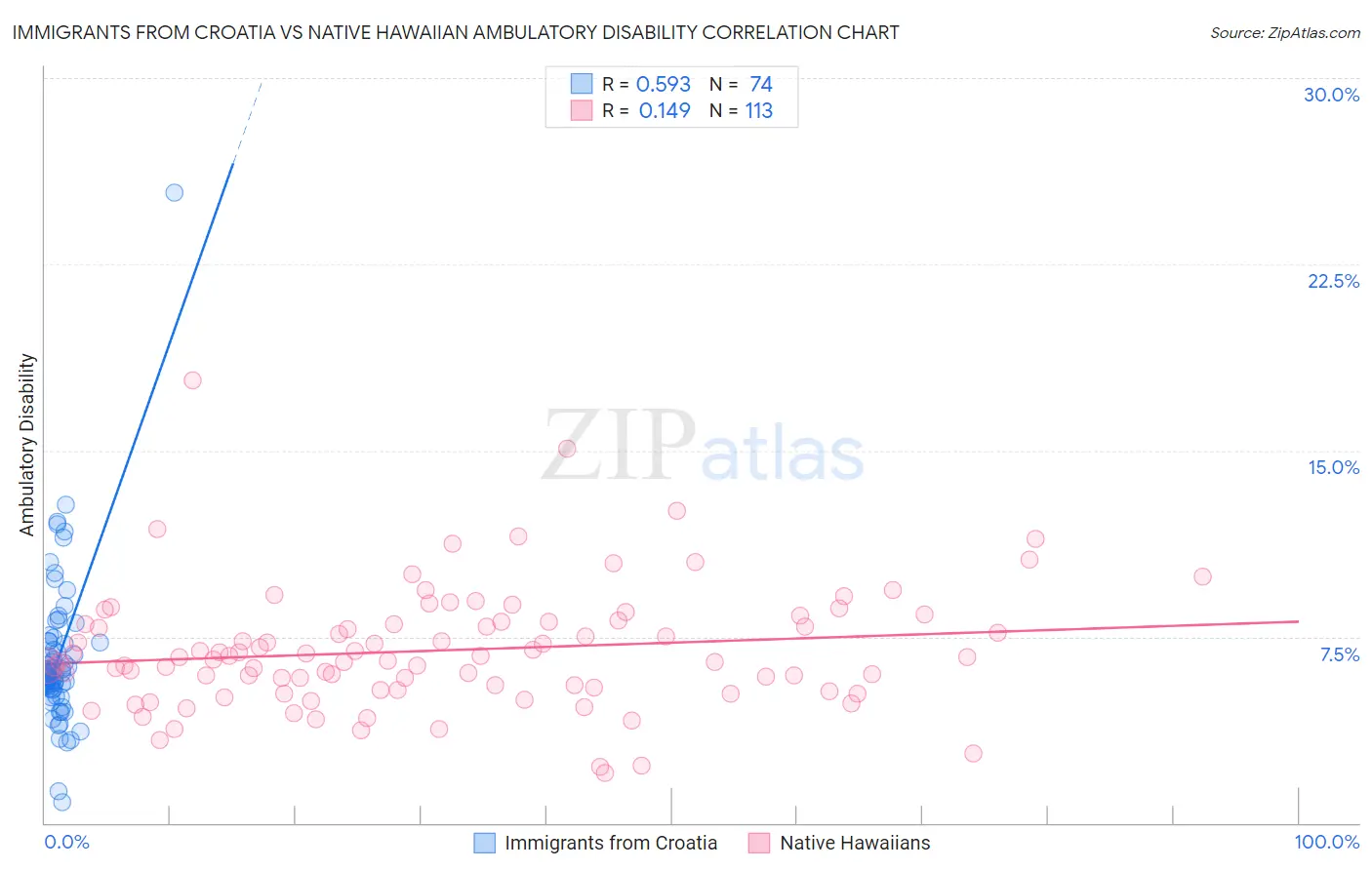 Immigrants from Croatia vs Native Hawaiian Ambulatory Disability