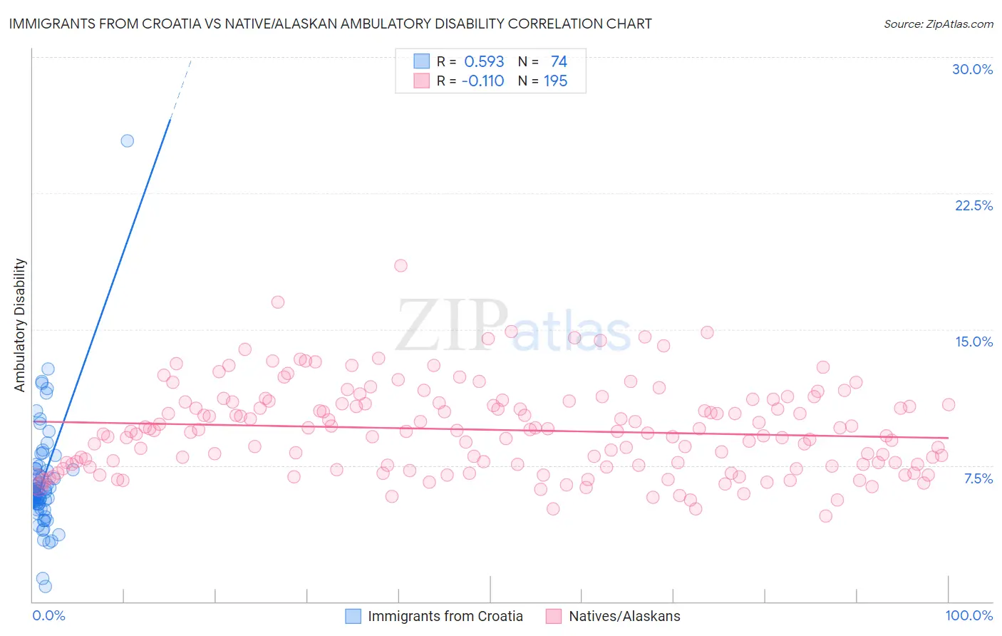 Immigrants from Croatia vs Native/Alaskan Ambulatory Disability