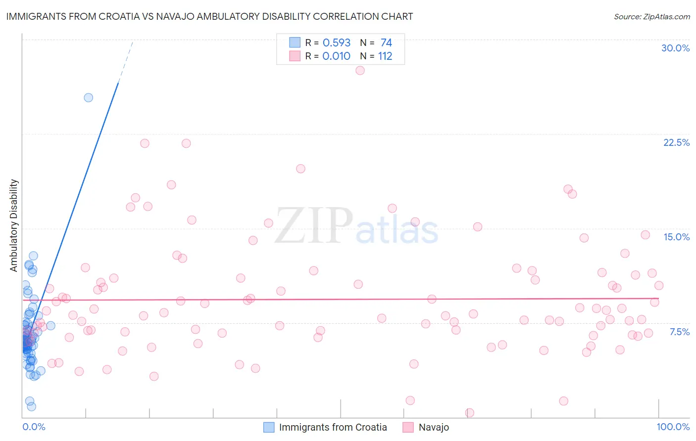 Immigrants from Croatia vs Navajo Ambulatory Disability