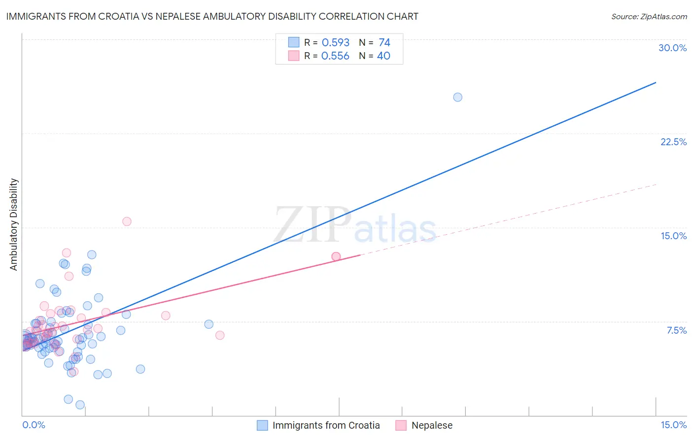 Immigrants from Croatia vs Nepalese Ambulatory Disability