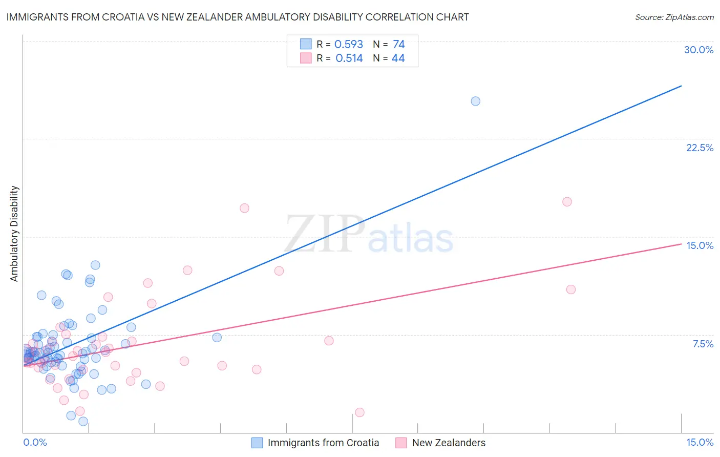 Immigrants from Croatia vs New Zealander Ambulatory Disability