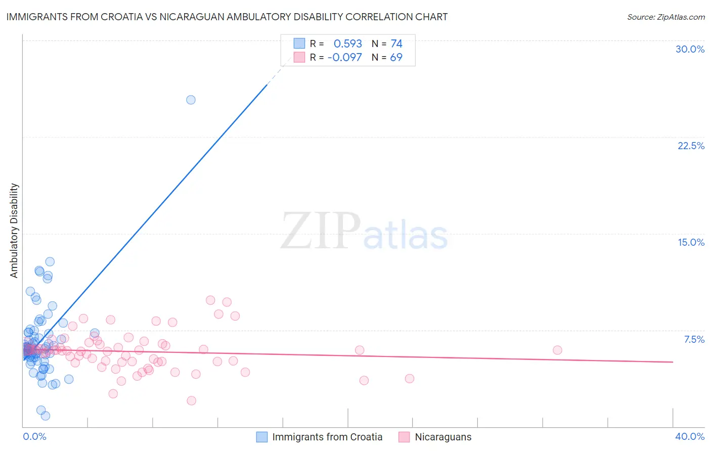 Immigrants from Croatia vs Nicaraguan Ambulatory Disability