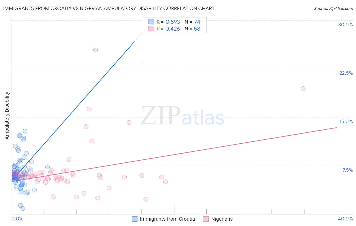 Immigrants from Croatia vs Nigerian Ambulatory Disability