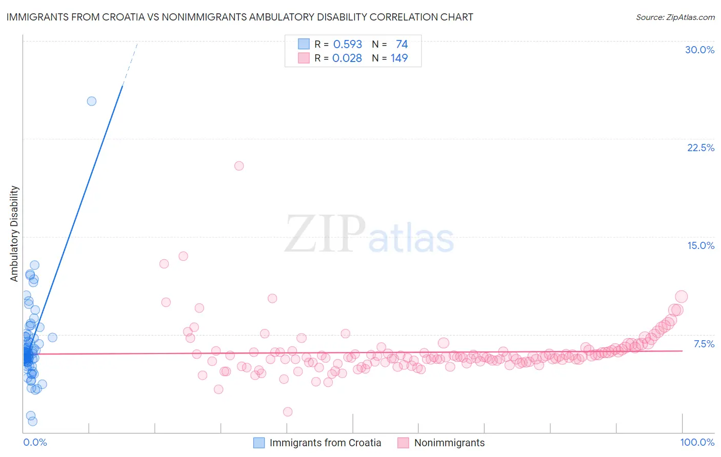 Immigrants from Croatia vs Nonimmigrants Ambulatory Disability