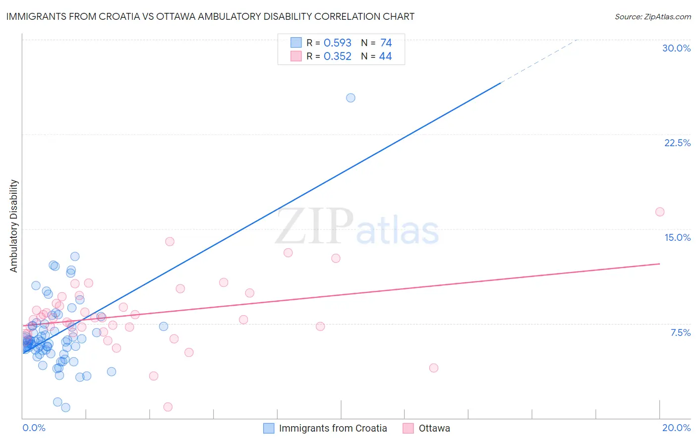 Immigrants from Croatia vs Ottawa Ambulatory Disability