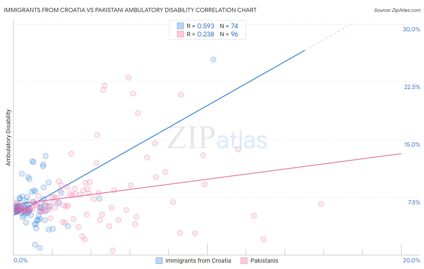 Immigrants from Croatia vs Pakistani Ambulatory Disability