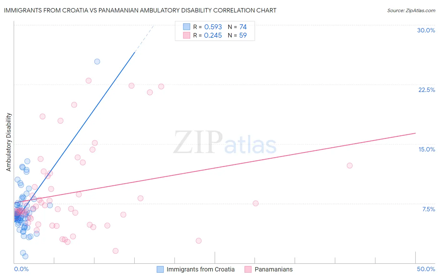 Immigrants from Croatia vs Panamanian Ambulatory Disability