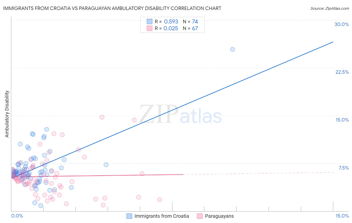 Immigrants from Croatia vs Paraguayan Ambulatory Disability