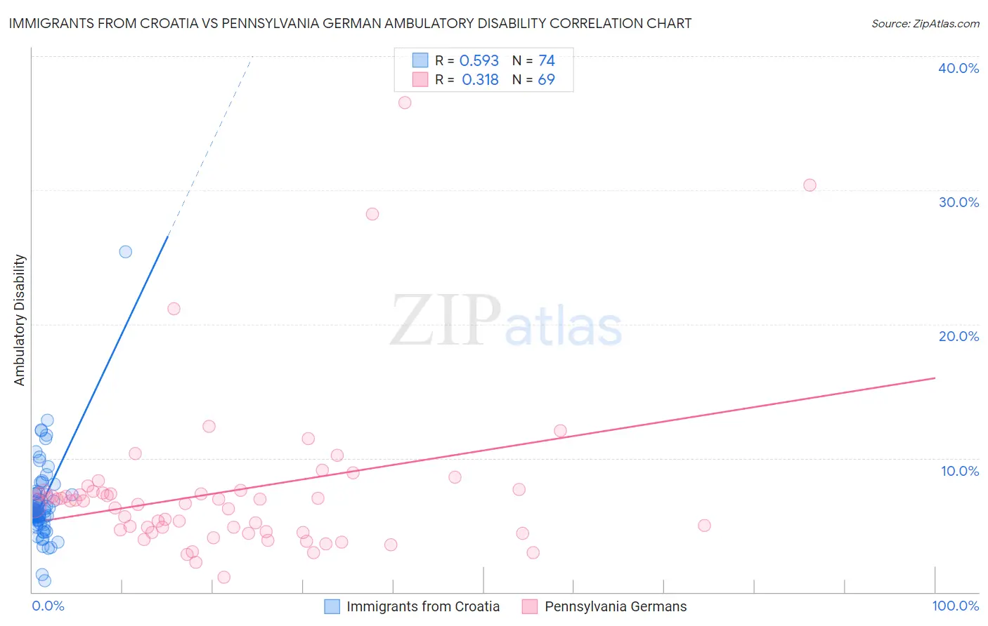 Immigrants from Croatia vs Pennsylvania German Ambulatory Disability