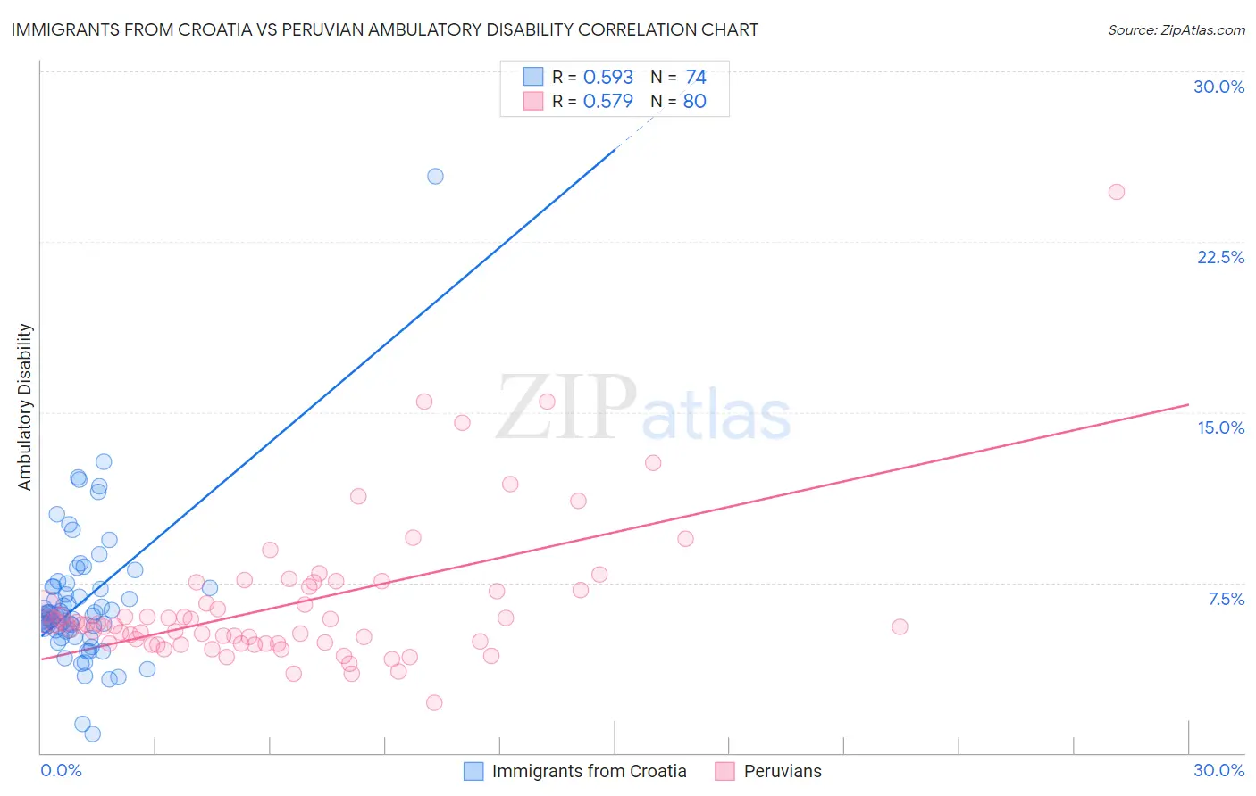 Immigrants from Croatia vs Peruvian Ambulatory Disability