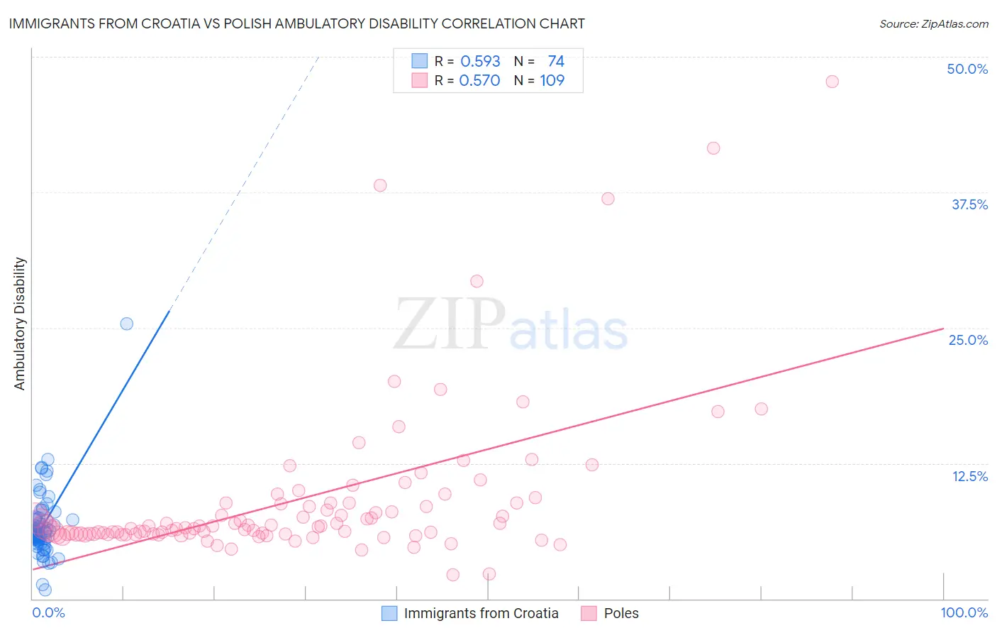 Immigrants from Croatia vs Polish Ambulatory Disability