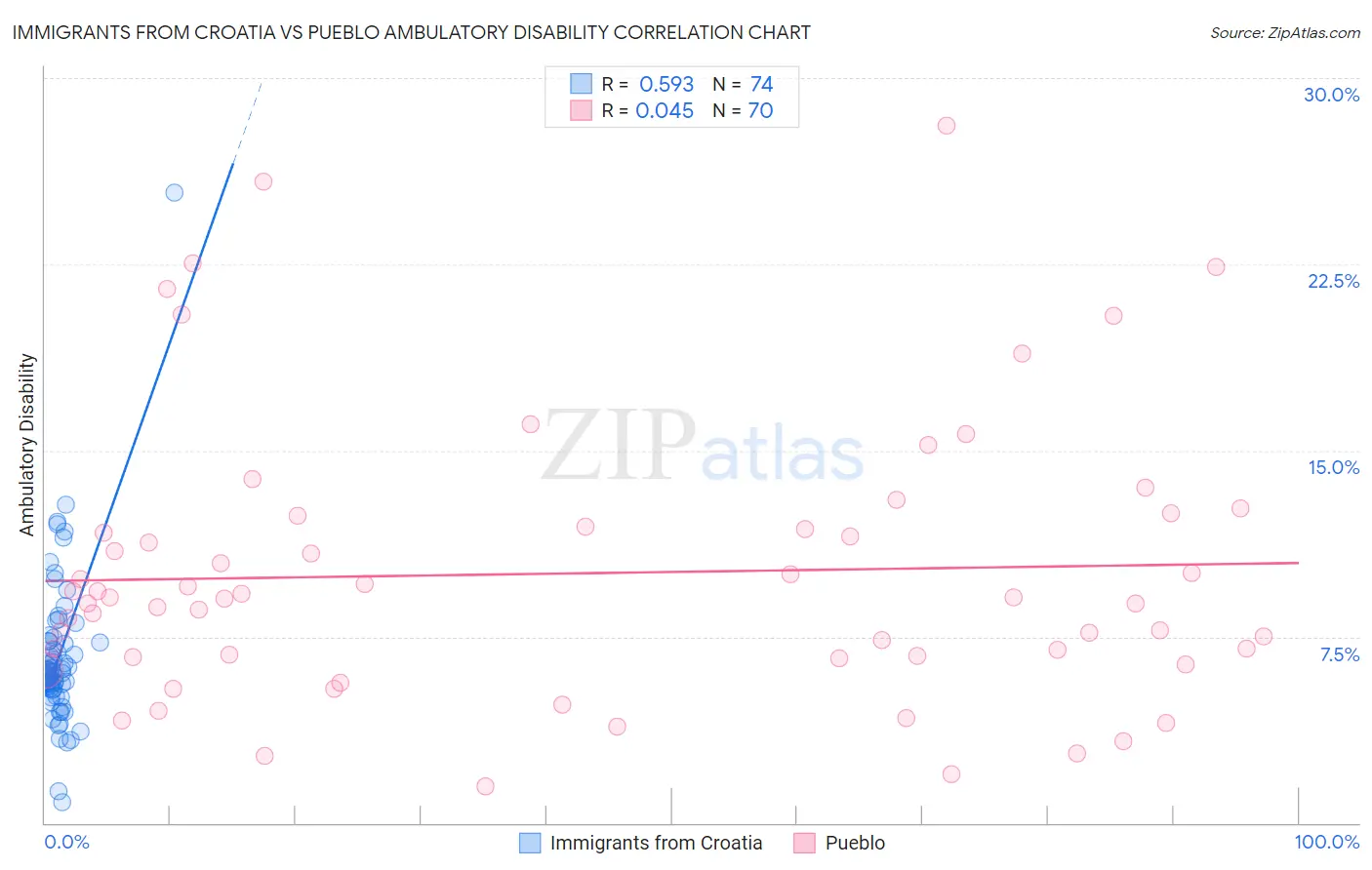 Immigrants from Croatia vs Pueblo Ambulatory Disability