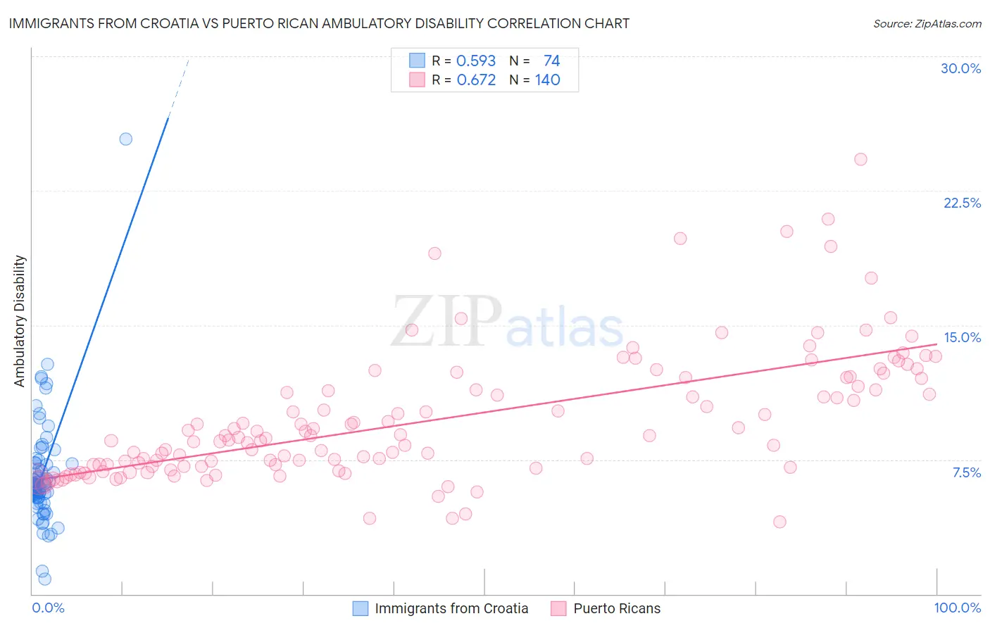 Immigrants from Croatia vs Puerto Rican Ambulatory Disability