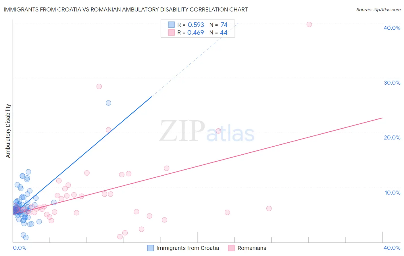 Immigrants from Croatia vs Romanian Ambulatory Disability