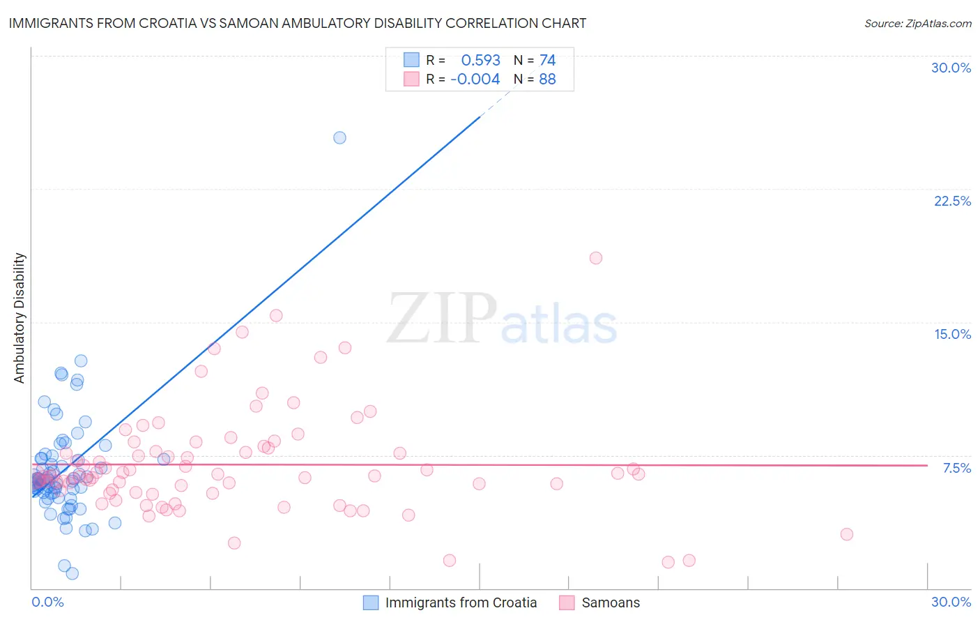 Immigrants from Croatia vs Samoan Ambulatory Disability