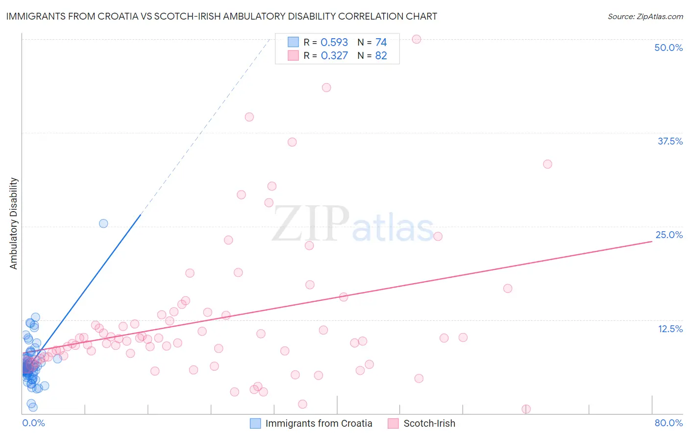 Immigrants from Croatia vs Scotch-Irish Ambulatory Disability