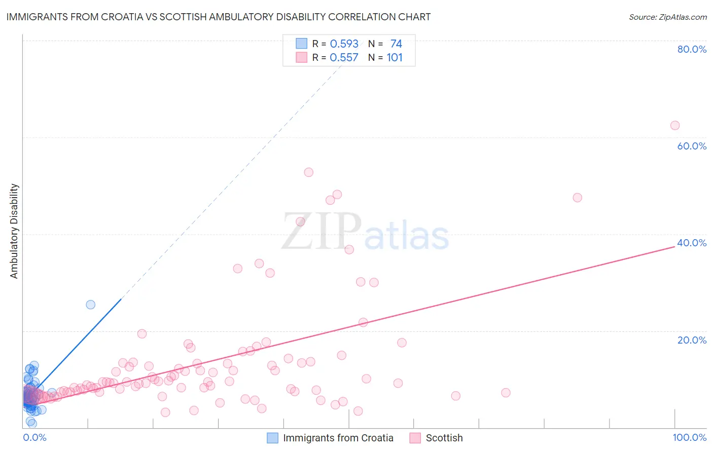 Immigrants from Croatia vs Scottish Ambulatory Disability
