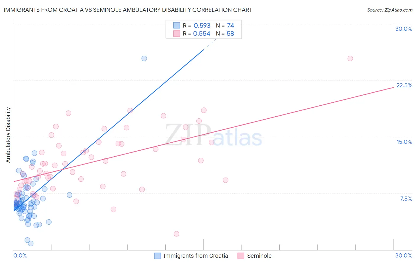 Immigrants from Croatia vs Seminole Ambulatory Disability