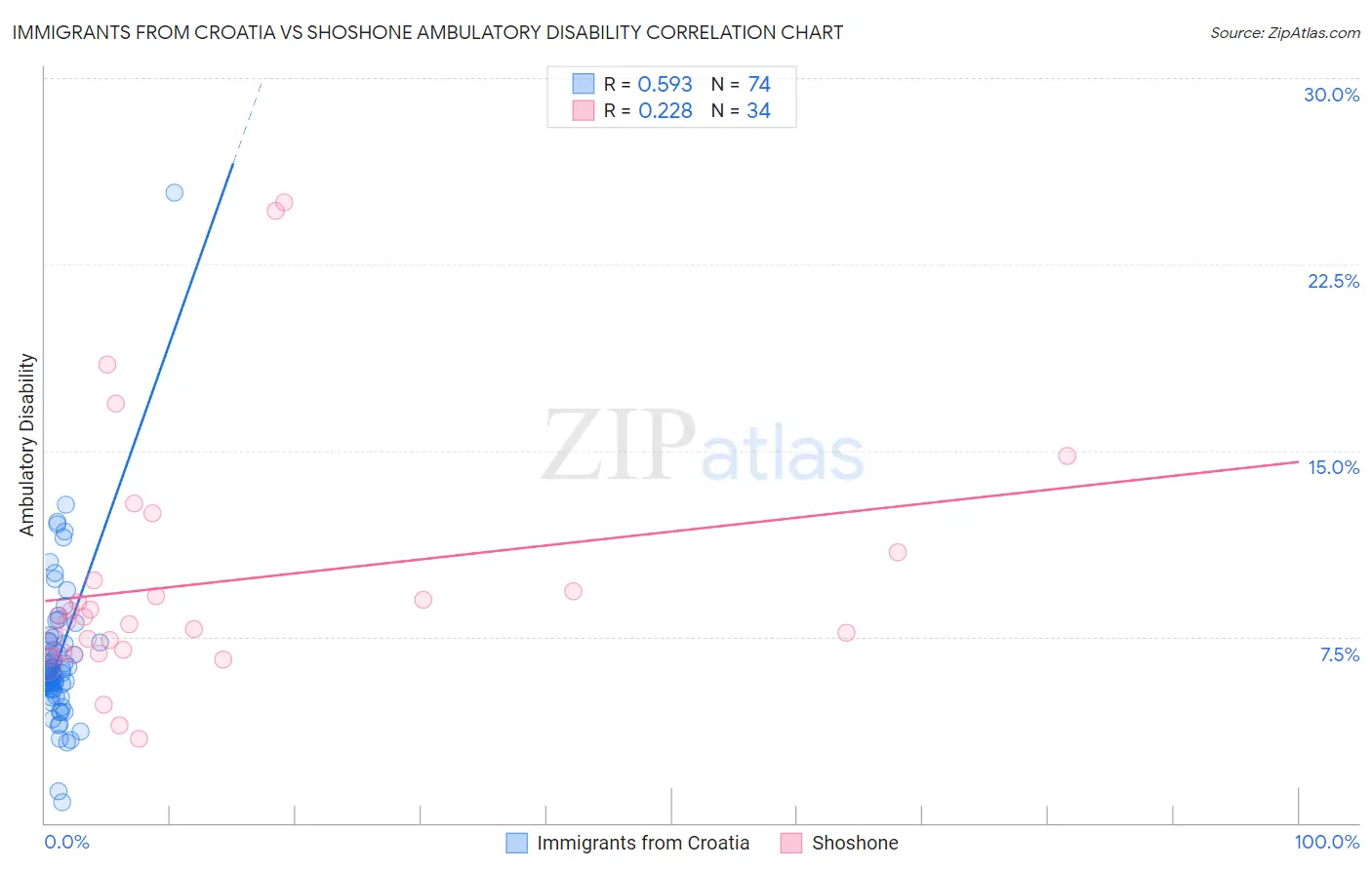 Immigrants from Croatia vs Shoshone Ambulatory Disability