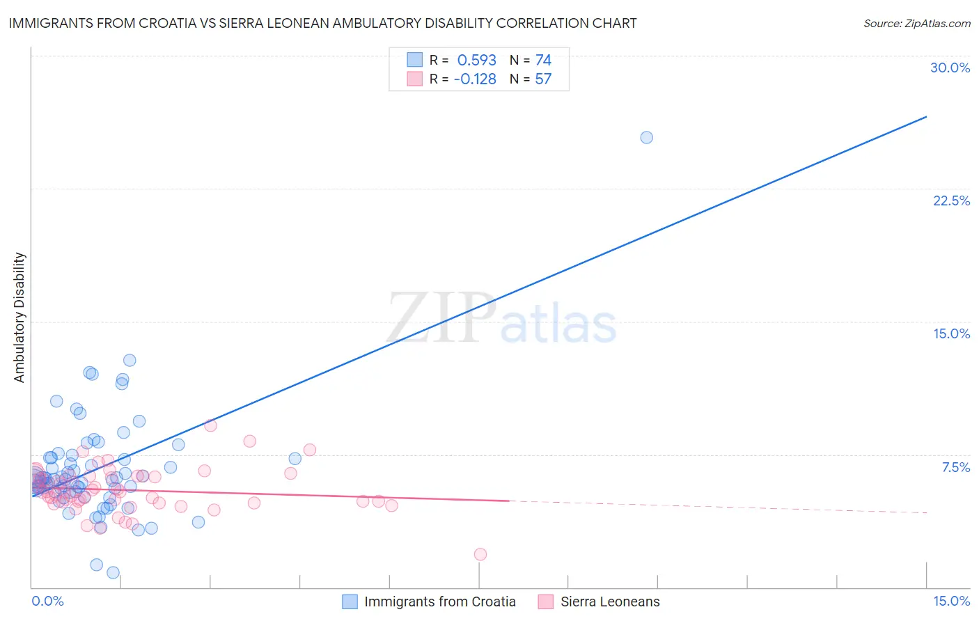 Immigrants from Croatia vs Sierra Leonean Ambulatory Disability
