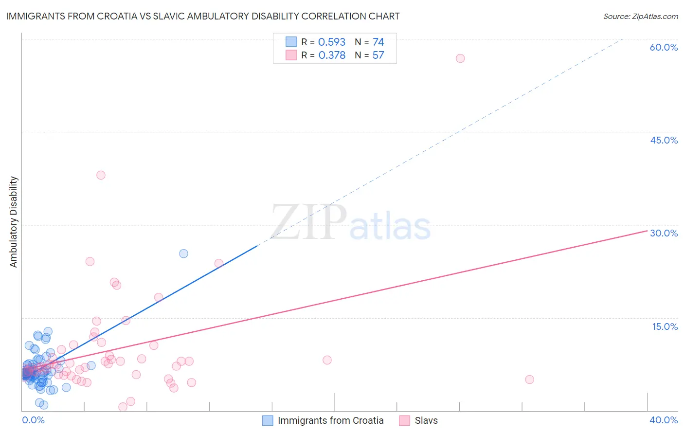 Immigrants from Croatia vs Slavic Ambulatory Disability