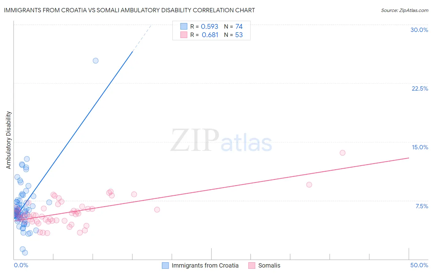 Immigrants from Croatia vs Somali Ambulatory Disability