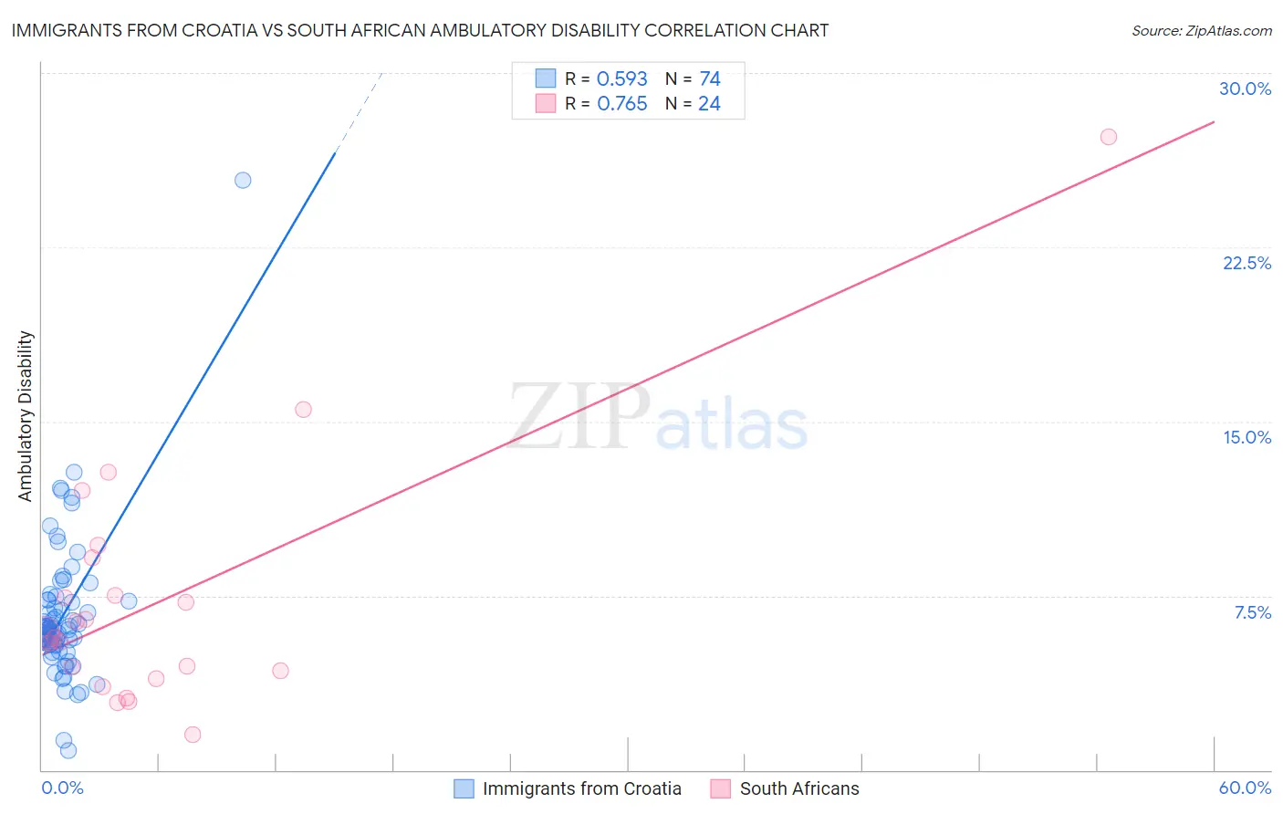 Immigrants from Croatia vs South African Ambulatory Disability