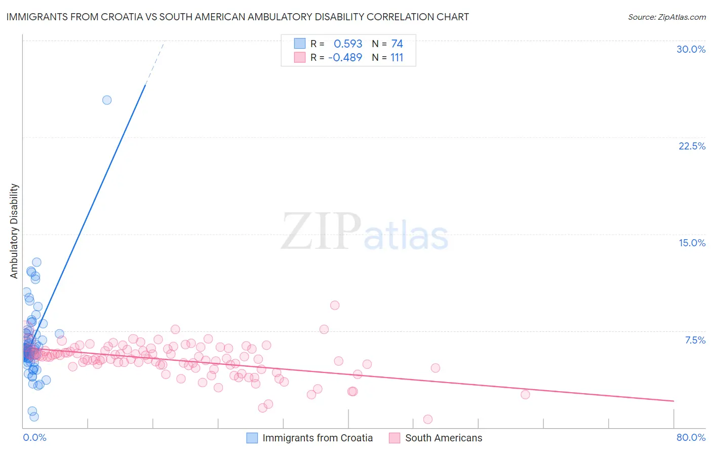 Immigrants from Croatia vs South American Ambulatory Disability
