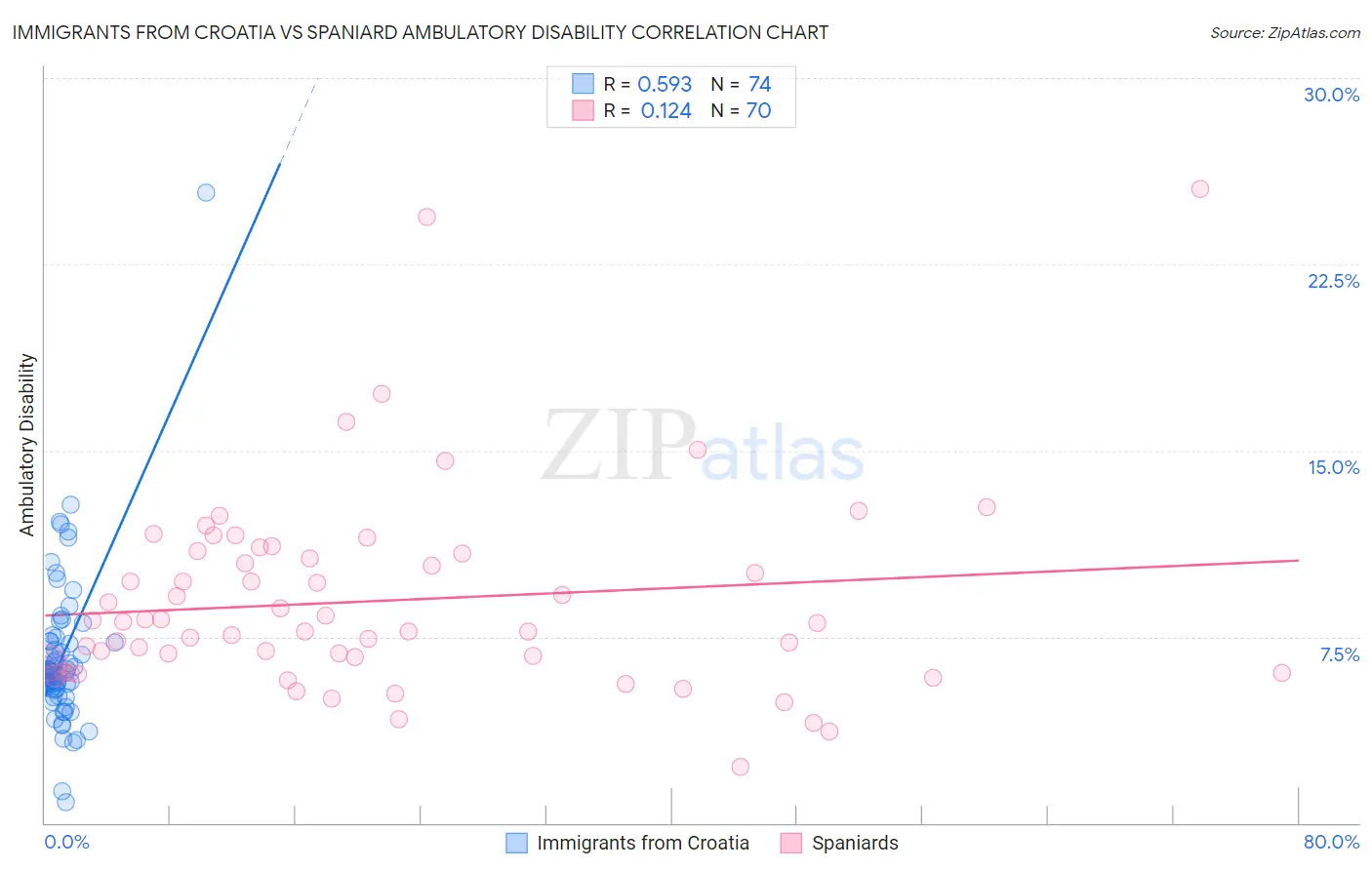 Immigrants from Croatia vs Spaniard Ambulatory Disability