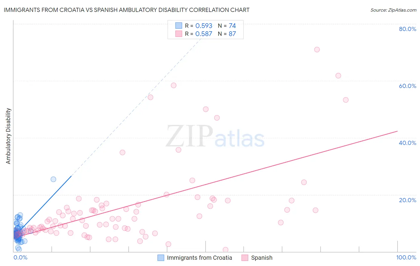 Immigrants from Croatia vs Spanish Ambulatory Disability