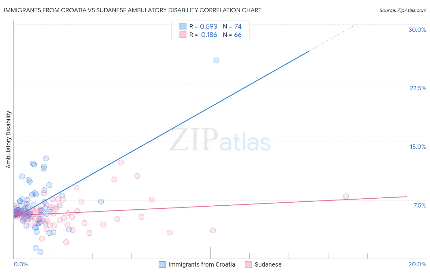 Immigrants from Croatia vs Sudanese Ambulatory Disability