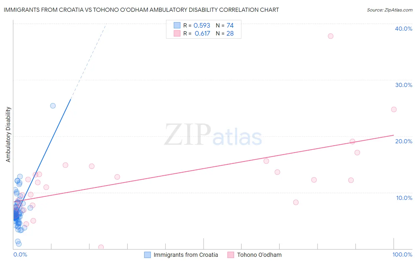 Immigrants from Croatia vs Tohono O'odham Ambulatory Disability