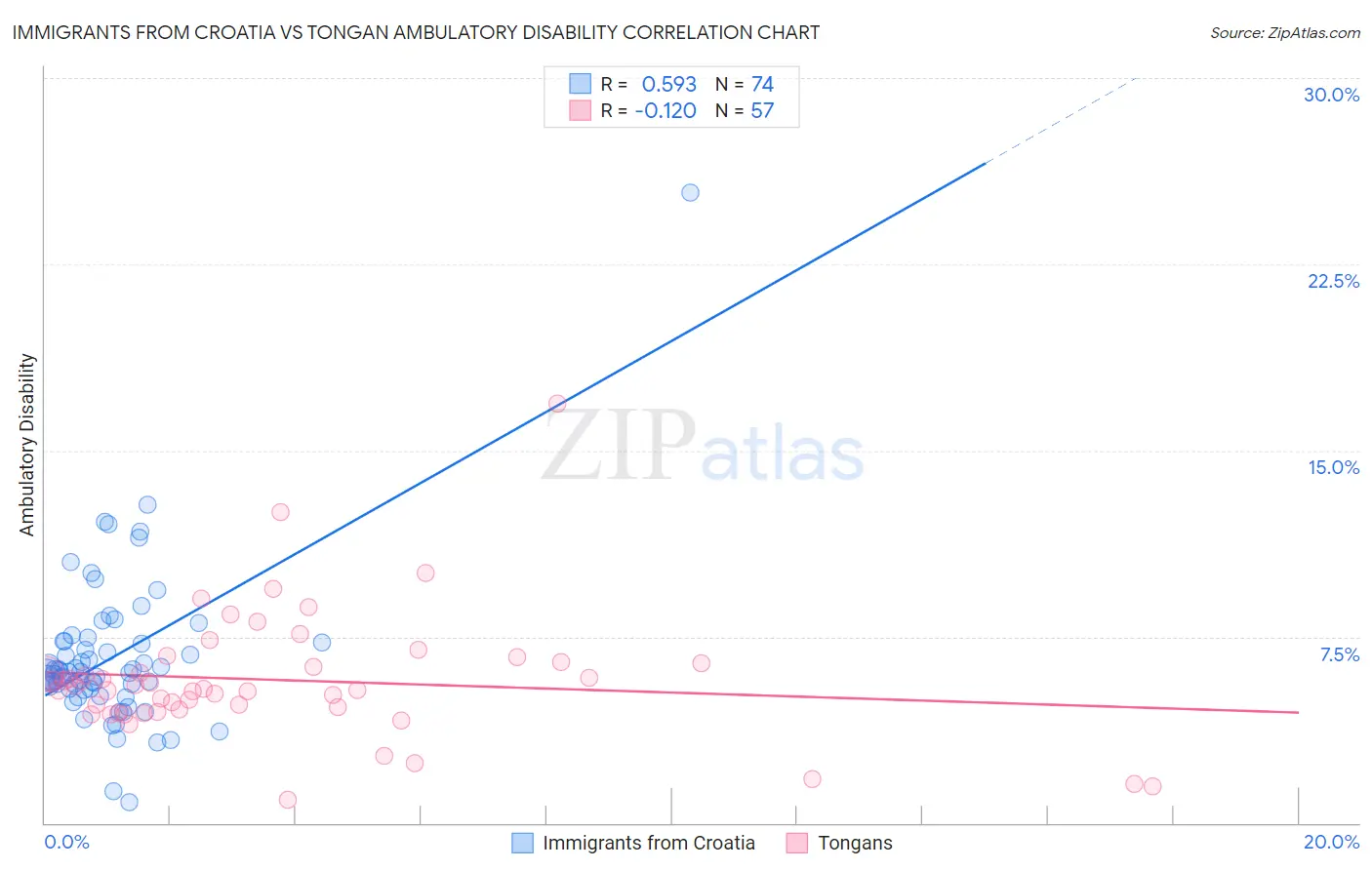 Immigrants from Croatia vs Tongan Ambulatory Disability